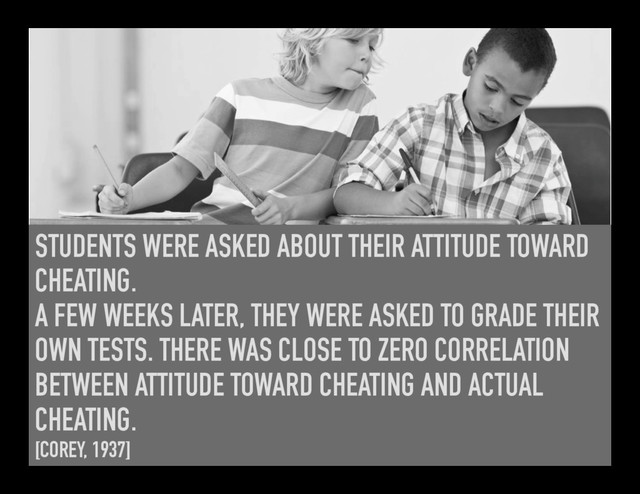 STUDENTS WERE ASKED ABOUT THEIR ATTITUDE TOWARD
CHEATING.
A FEW WEEKS LATER, THEY WERE ASKED TO GRADE THEIR
OWN TESTS. THERE WAS CLOSE TO ZERO CORRELATION
BETWEEN ATTITUDE TOWARD CHEATING AND ACTUAL
CHEATING.
[COREY, 1937]
