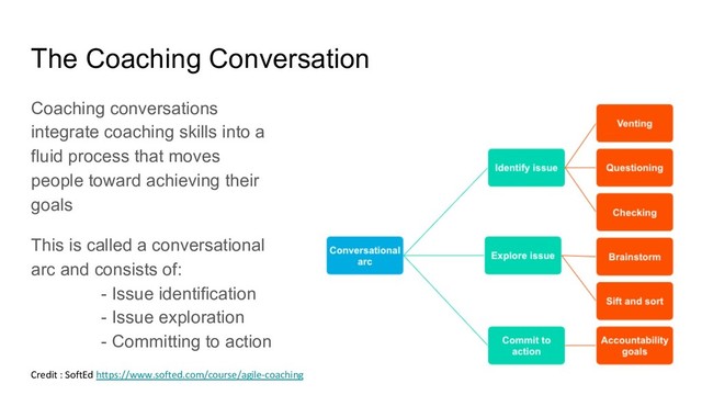 The Coaching Conversation
Coaching conversations
integrate coaching skills into a
fluid process that moves
people toward achieving their
goals
This is called a conversational
arc and consists of:
- Issue identification
- Issue exploration
- Committing to action
Credit : SoftEd https://www.softed.com/course/agile-coaching
