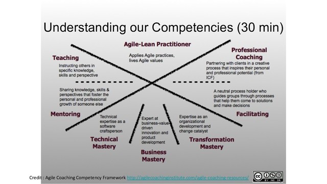 Credit : Agile Coaching Competency Framework http://agilecoachinginstitute.com/agile-coaching-resources/
Understanding our Competencies (30 min)

