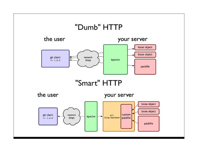 "Dumb" HTTP
"Smart" HTTP
