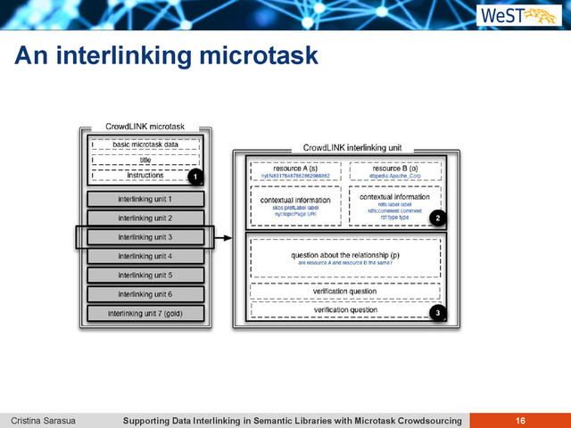 Supporting Data Interlinking in Semantic Libraries with Microtask Crowdsourcing 16
Cristina Sarasua
An interlinking microtask
