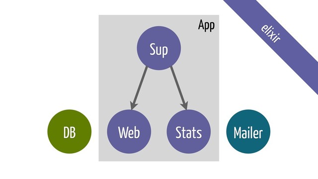 Web
DB Mailer
Stats
Sup
App elixir
