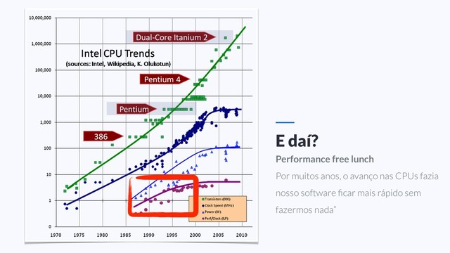 E daí?
Performance free lunch
Por muitos anos, o avanço nas CPUs fazia
nosso software ﬁcar mais rápido sem
fazermos nada”
