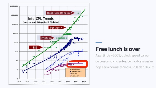 Free lunch is over
A partir de ~2003, o clock speed parou
de crescer como antes. Se não fosse assim,
hoje seria normal termos CPUs de 10 GHz.
