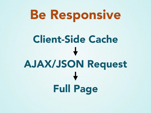 Be Responsive
Client-Side Cache
AJAX/JSON Request
Full Page
