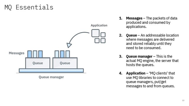 MQ Essentials
13
1. Messages – The packets of data
produced and consumed by
applications.
2. Queue – An addressable location
where messages are delivered
and stored reliably until they
need to be consumed.
3. Queue manager – This is the
actual MQ engine, the server that
hosts the queues.
4. Application – ‘MQ clients’ that
use MQ libraries to connect to
queue managers, put/get
messages to and from queues.
