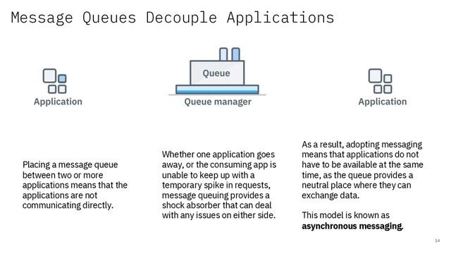 Message Queues Decouple Applications
14
Placing a message queue
between two or more
applications means that the
applications are not
communicating directly.
Whether one application goes
away, or the consuming app is
unable to keep up with a
temporary spike in requests,
message queuing provides a
shock absorber that can deal
with any issues on either side.
As a result, adopting messaging
means that applications do not
have to be available at the same
time, as the queue provides a
neutral place where they can
exchange data.
This model is known as
asynchronous messaging.
