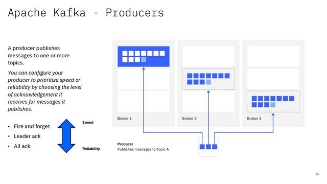 Apache Kafka - Producers
20
A producer publishes
messages to one or more
topics.
You can configure your
producer to prioritize speed or
reliability by choosing the level
of acknowledgement it
receives for messages it
publishes.
• Fire and forget
• Leader ack
• All ack
Speed
Reliability
