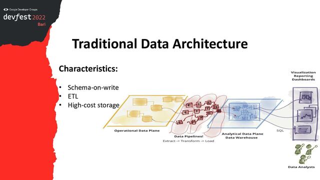Traditional Data Architecture
Characteristics:
• Schema-on-write
• ETL
• High-cost storage
