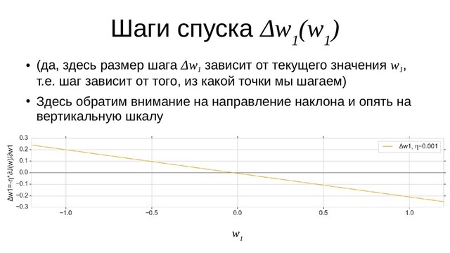 Шаги спуска Δw
1
(w
1
)
●
(да, здесь размер шага Δw
1
зависит от текущего значения w
1
,
т.е. шаг зависит от того, из какой точки мы шагаем)
●
Здесь обратим внимание на направление наклона и опять на
вертикальную шкалу
w
1
