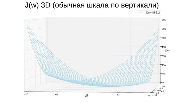 J(w) 3D (обычная шкала по вертикали)
