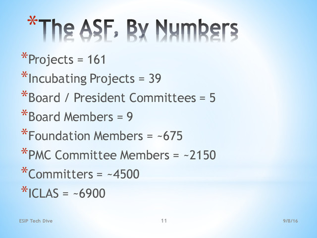 9/8/16
ESIP Tech Dive 11
*
*Projects = 161
*Incubating Projects = 39
*Board / President Committees = 5
*Board Members = 9
*Foundation Members = ~675
*PMC Committee Members = ~2150
*Committers = ~4500
*ICLAS = ~6900
