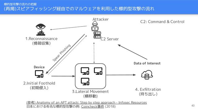 標的型攻撃の流れの把握
(再掲)スピアフィッシング経由でのマルウェアを利用した標的型攻撃の流れ
(参考) Anatomy of an APT attack: Step by step approach - Infosec Resources
日本における有名な標的型攻撃の例: Coincheck事件 (2018) 43
Attacker
1.Reconnaissance
(情報収集)
2.Initial Foothold
(初期侵入)
3.Lateral Movement
(横移動)
Spear
Phishing
C2 Server
C2: Command & Control
4. Exﬁltration
(持ち出し)
Device
Data of Interest
