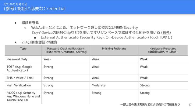 守りかたを考える
(参考) 認証に必要なCredential
● 認証を守る
○ WebAuthnなどによる、ネットワーク越しに盗めない機構(Security
KeyやDeviceの暗号Chipなど)を用いてオリジンベースで認証する仕組みを用いる (参考)
■ External Authenticator(Security Key), On-Device Authenticator(Touch IDなど)
● 2FA(2要素認証)の強度
Type Password Cracking Resistant
(Brute force/Credential Stuﬃng)
Phishing Resistant Hardware-Protected
(秘密鍵の取り出し防止)
Password Only Weak Weak Weak
TOTP (e.g. Google
Authenticator)
Strong Weak Weak
SMS / Voice / Email Strong Weak Weak
Push Veriﬁcation Strong Moderate Strong
FIDO2 (e.g. Security
Key, Windows Hello and
Touch/Face ID)
Strong Strong Strong
57
一部上記の表は実装などにより例外の可能性あり
