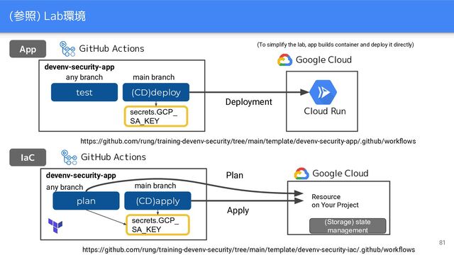(参照) Lab環境
81
devenv-security-app
secrets.GCP_
SA_KEY
GitHub Actions
(CD)deploy
test
https://github.com/rung/training-devenv-security/tree/main/template/devenv-security-app/.github/workﬂows
main branch
any branch
Deployment
(To simplify the lab, app builds container and deploy it directly)
Cloud Run
devenv-security-app
secrets.GCP_
SA_KEY
GitHub Actions
(CD)apply
plan
https://github.com/rung/training-devenv-security/tree/main/template/devenv-security-iac/.github/workﬂows
Google Cloud
main branch
any branch
Apply
Google Cloud
Resource
on Your Project
Plan
(Storage) state
management
App
IaC
