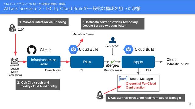 CI/CDパイプラインを狙った攻撃の理解と実践
Attack Scenario 2 - IaC by Cloud Buildの一般的な構成を狙った攻撃
Device
(Write
Permission)
Plan Apply
✔
Credential For Cloud
Configuration
Approver
Infrastructure as
Code
Cloud Build Cloud Build
GitHub
Secret Manager
Merged
Cloud
Infrastructure
Branch: dev Branch: main
CI CD
C&C
1. Malware Infection via Phishing
2. Kick CI by push and
modify cloud build config
Metadata Server
3. Metadata server provides Temporary
Google Service Account Token
4. Attacker retrieves credential from Secret Manager
86
