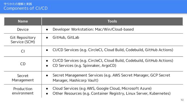 守りかたの理解と実践
Components of CI/CD
Name Tools
Device ● Developer Workstation: Mac/Win/Cloud-based
Git Repository
Service (SCM)
● GitHub, GitLab
CI ● CI/CD Services (e.g. CircleCI, Cloud Build, Codebuild, GitHub Actions)
CD
● CI/CD Services (e.g. CircleCI, Cloud Build, Codebuild, GitHub Actions)
● CD Services (e.g. Spinnaker, ArgoCD)
Secret
Management
● Secret Management Services (e.g. AWS Secret Manager, GCP Secret
Manager, Hashicorp Vault)
Production
environment
● Cloud Services (e.g AWS, Google Cloud, Microsoft Azure)
● Other Resources (e.g. Container Registry, Linux Server, Kubernetes)
92
