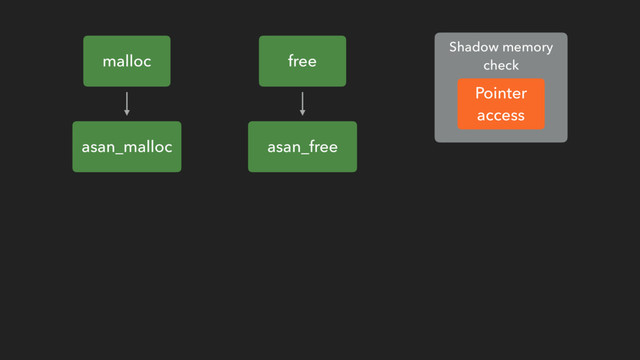 asan_malloc
malloc
asan_free
free
Shadow memory
check
Pointer
access
