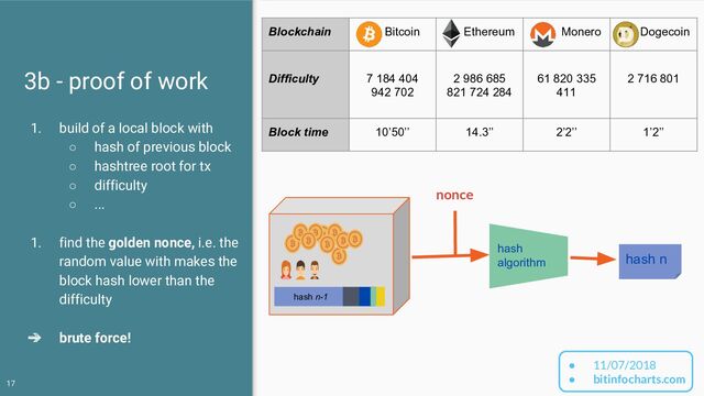 3b - proof of work
1. build of a local block with
○ hash of previous block
○ hashtree root for tx
○ difficulty
○ ...
1. find the golden nonce, i.e. the
random value with makes the
block hash lower than the
difficulty
➔ brute force!
17
Blockchain Bitcoin Ethereum Monero Dogecoin
Difficulty 7 184 404
942 702
2 986 685
821 724 284
61 820 335
411
2 716 801
Block time 10’50’’ 14.3’’ 2’2’’ 1’2’’
● 11/07/2018
● bitinfocharts.com
hash n-1
hash
algorithm hash n
nonce
