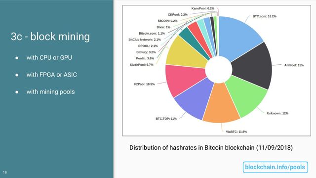 3c - block mining
● with CPU or GPU
● with FPGA or ASIC
● with mining pools
18
Distribution of hashrates in Bitcoin blockchain (11/09/2018)
blockchain.info/pools
