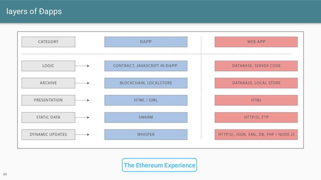 layers of Ðapps
49
The Ethereum Experience
