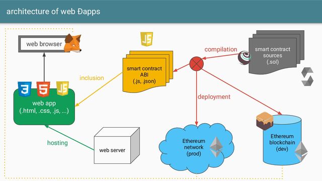 architecture of web Ðapps
Ethereum
blockchain
(dev)
Ethereum
network
(prod)
web server
smart contract
sources
(.sol)
smart contract
ABI
(.js, .json)
web app
(.html, .css, .js, ...)
hosting
compilation
inclusion
deployment
web browser
