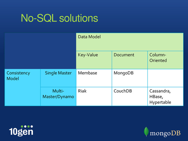 No-SQL solutions
Data Model
Key-Value Document Column-
Oriented
Consistency
Model
Single Master Membase MongoDB
Multi-
Master/Dynamo
Riak CouchDB Cassandra,
HBase,
Hypertable
