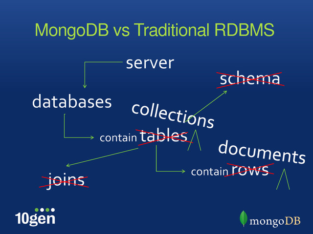 MongoDB vs Traditional RDBMS
databases
contain rows
server
contain tables
schema
joins
