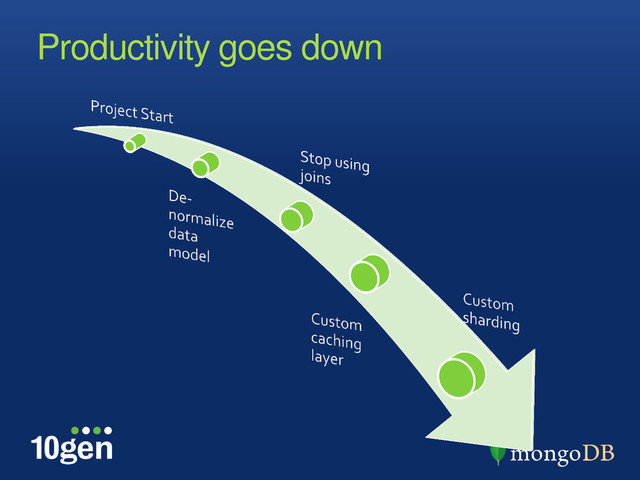 Productivity goes down
