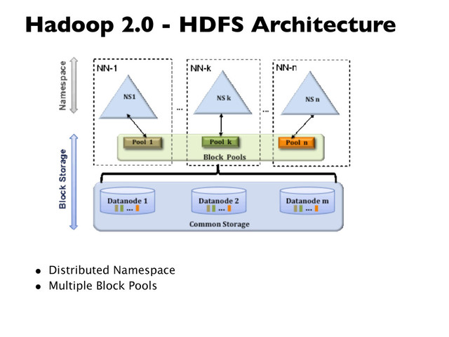 Hadoop 2.0 - HDFS Architecture
• Distributed Namespace
• Multiple Block Pools
