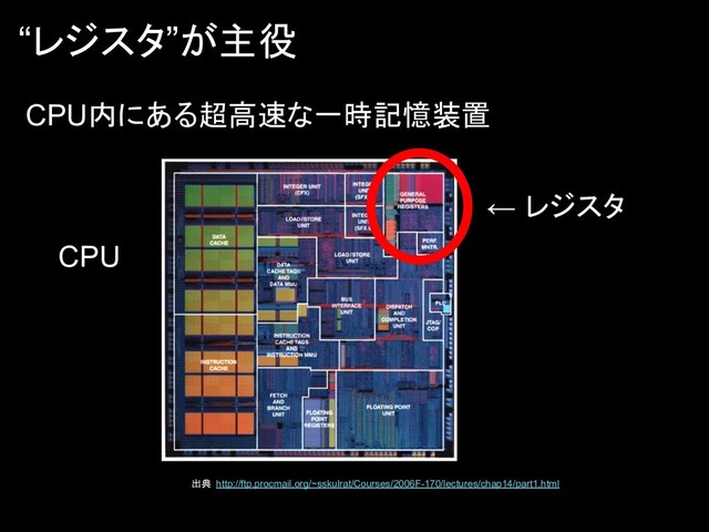 CPU内にある超高速な一時記憶装置
CPU
← レジスタ
“レジスタ”が主役
出典: http://ftp.procmail.org/~sskulrat/Courses/2006F-170/lectures/chap14/part1.html
