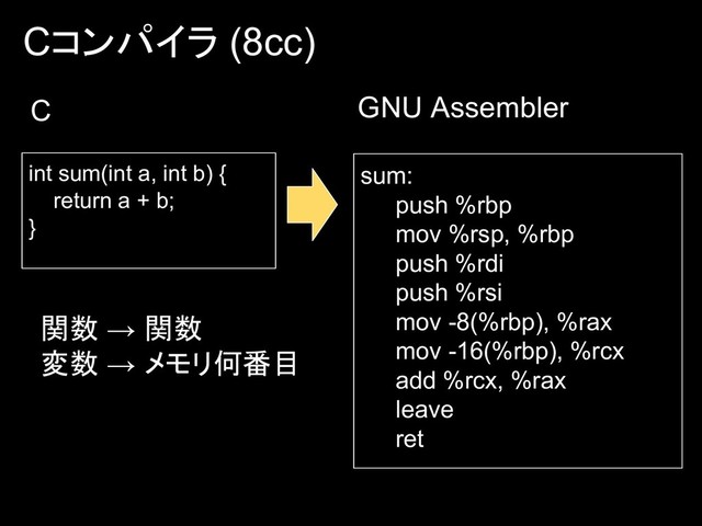 Cコンパイラ (8cc)
int sum(int a, int b) {
return a + b;
}
sum:
push %rbp
mov %rsp, %rbp
push %rdi
push %rsi
mov -8(%rbp), %rax
mov -16(%rbp), %rcx
add %rcx, %rax
leave
ret
C GNU Assembler
関数 → 関数
変数 → メモリ何番目
