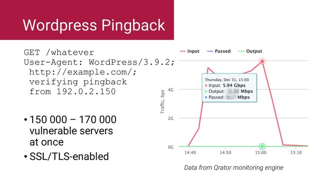 GET /whatever
User-Agent: WordPress/3.9.2;
http://example.com/;
verifying pingback
from 192.0.2.150
• 150 000 – 170 000
vulnerable servers
at once
• SSL/TLS-enabled
Wordpress Pingback
Data from Qrator monitoring engine
