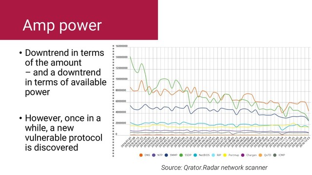 • Downtrend in terms
of the amount
– and a downtrend
in terms of available
power
• However, once in a
while, a new
vulnerable protocol
is discovered
Amp power
Source: Qrator.Radar network scanner
