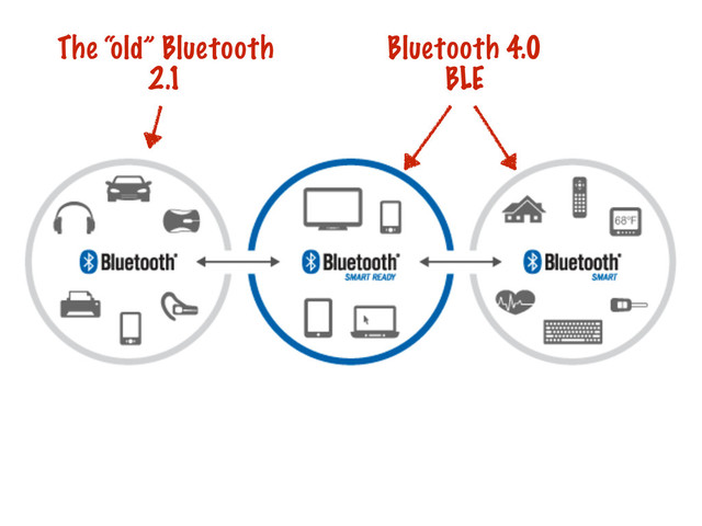 The “old” Bluetooth
2.1
Bluetooth 4.0
BLE
