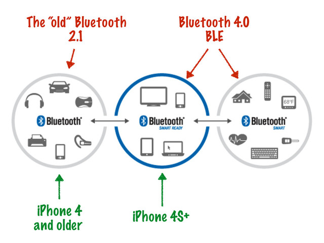 The “old” Bluetooth
2.1
Bluetooth 4.0
BLE
iPhone 4S+
iPhone 4
and older
