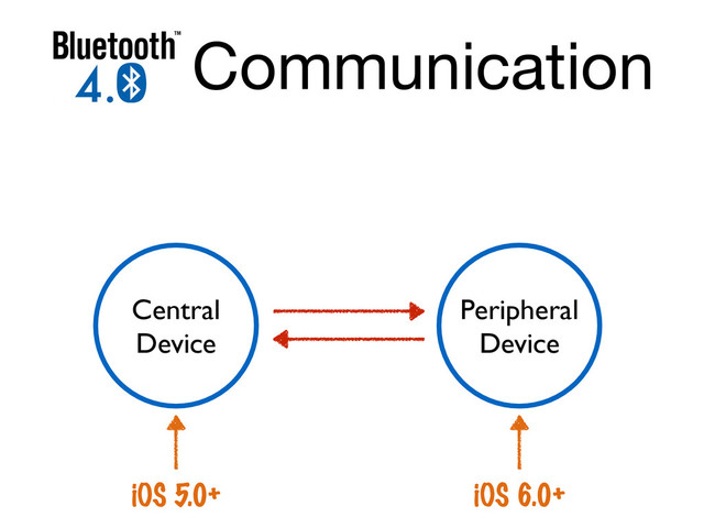 Communication
Central 	

Device
Peripheral 	

Device
iOS 6.0+
iOS 5.0+
