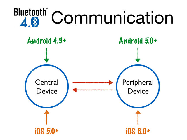 Communication
Central 	

Device
Peripheral 	

Device
iOS 6.0+
iOS 5.0+
Android 5.0+
Android 4.3+
