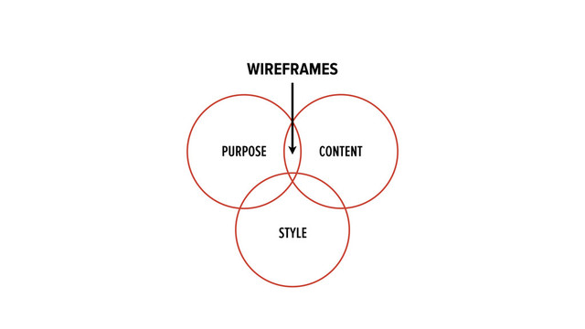 PURPOSE CONTENT
STYLE
WIREFRAMES
