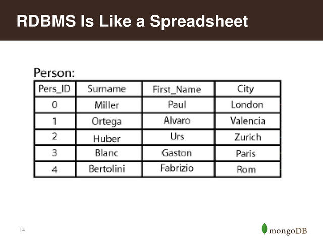 14
RDBMS Is Like a Spreadsheet
