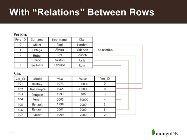 15
With “Relations” Between Rows

