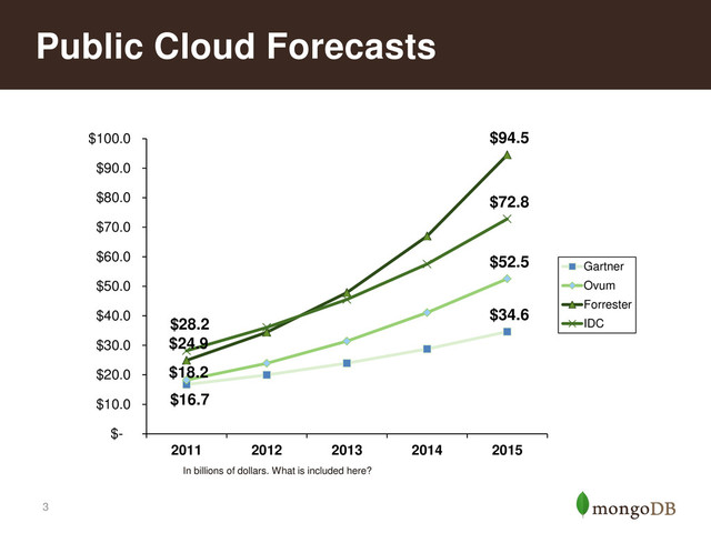 3
Public Cloud Forecasts
$16.7
$34.6
$18.2
$52.5
$24.9
$94.5
$28.2
$72.8
$-
$10.0
$20.0
$30.0
$40.0
$50.0
$60.0
$70.0
$80.0
$90.0
$100.0
2011 2012 2013 2014 2015
Gartner
Ovum
Forrester
IDC
In billions of dollars. What is included here?
