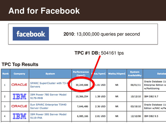 23
And for Facebook
2010: 13,000,000 queries per second
TPC Top Results
TPC #1 DB: 504161 tps
