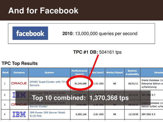 24
And for Facebook
2010: 13,000,000 queries per second
TPC Top Results
TPC #1 DB: 504161 tps
Top 10 combined: 1,370,368 tps

