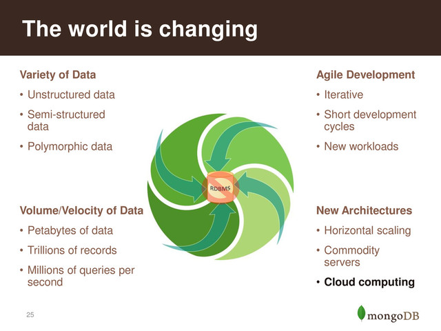 25
The world is changing
Variety of Data
• Unstructured data
• Semi-structured
data
• Polymorphic data
Volume/Velocity of Data
• Petabytes of data
• Trillions of records
• Millions of queries per
second
Agile Development
• Iterative
• Short development
cycles
• New workloads
New Architectures
• Horizontal scaling
• Commodity
servers
• Cloud computing
