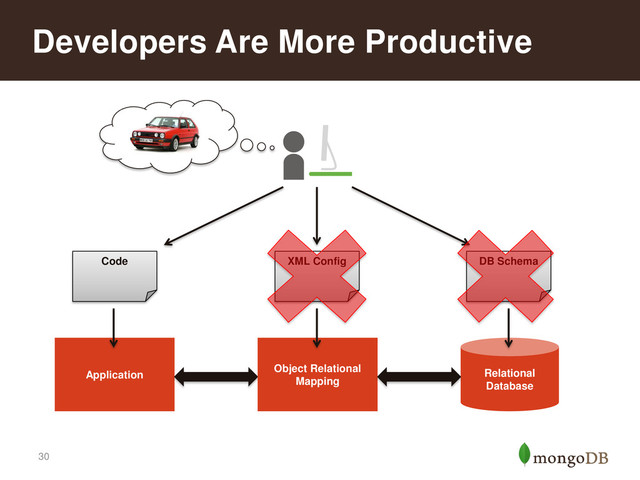 30
Developers Are More Productive
Application
Code
Relational
Database
Object Relational
Mapping
XML Config DB Schema
