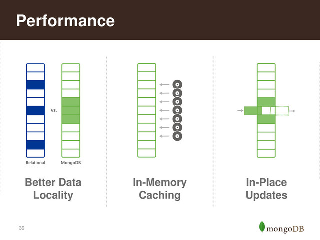 39
Better Data
Locality
Performance
In-Memory
Caching
In-Place
Updates
