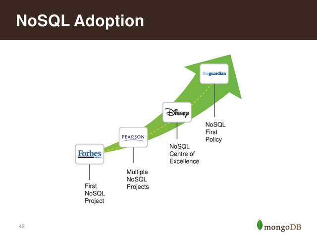 42
NoSQL Adoption
First
NoSQL
Project
Multiple
NoSQL
Projects
Multiple
NoSQL
Projects
NoSQL
Centre of
Excellence
NoSQL
First
Policy
