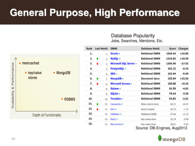 45
General Purpose, High Performance
Source: DB-Engines, Aug2013
Database Popularity
Jobs, Searches, Mentions, Etc.
