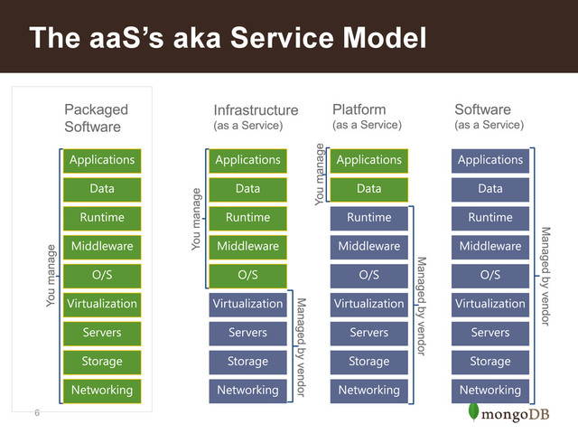 6
The aaS’s aka Service Model
